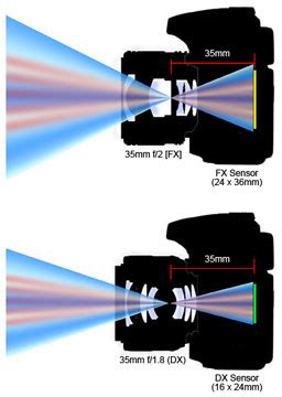 What is the Difference Between Nikon DX and FX .